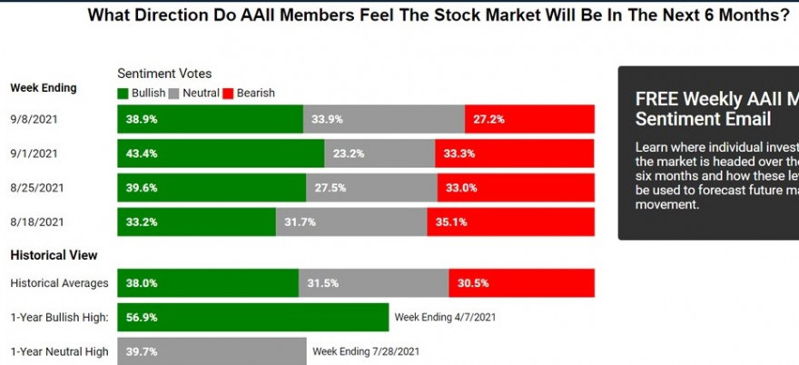 AAII sentimento de mercado em final de Agosto enquadra-se na média histórica.jpg