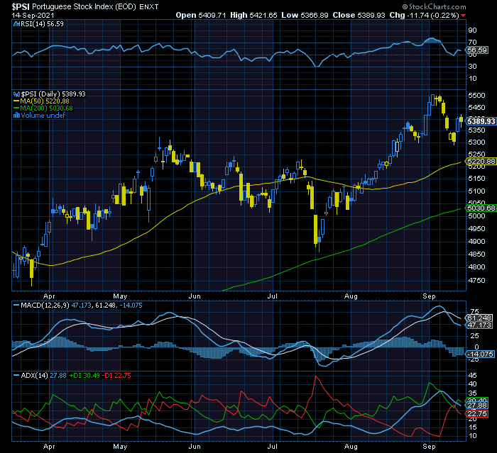 PSI20 Bull MP SF1 5300 e sobretudo pela MMS50 hoje nos 5220    a ameaça elétrica Espanhola é superior ào S&P500.png