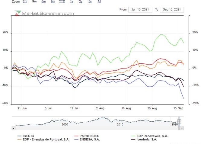 Elétricas Espanholas e IBEX tombam à grande face a super EDPR e até EDP e PSI20.jpg