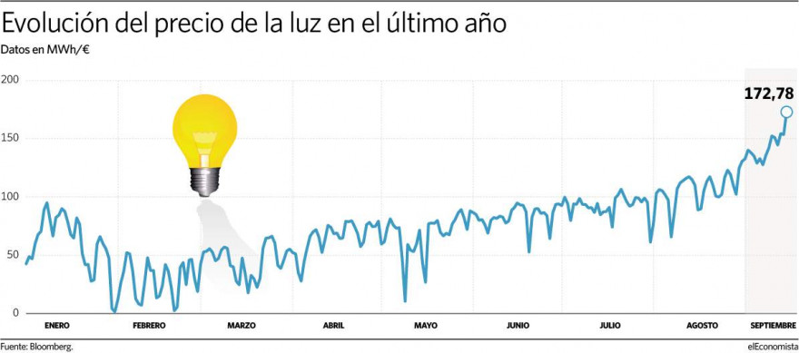 Aumentos brutais do preço da eletricidade porque consumo é cada vez maior e cada vez existe mais produção fotovoltaica e eólica com enormes subvenções.jpg