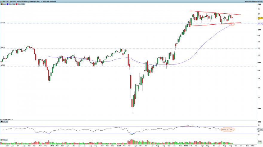 IWM-Weekly.png