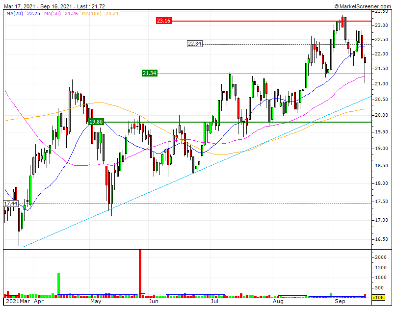 EDPR mais resiliente Bull LP & MP  LTA 20.55 SF1 21.34 e MMS50 em teste.gif