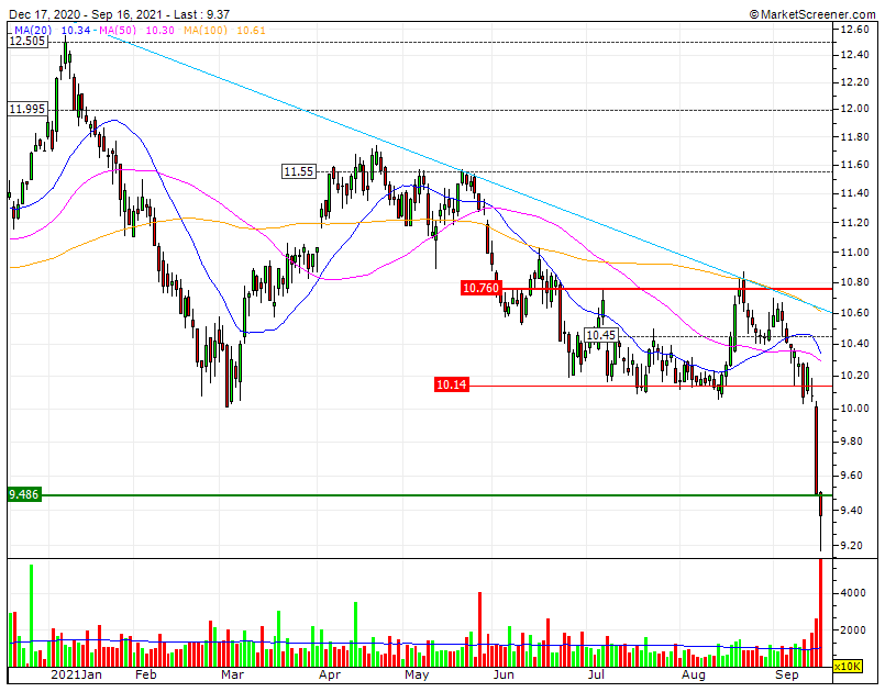 Iberdrola Triple Bear downtrend 9M agora em fase Crash test dummy.gif