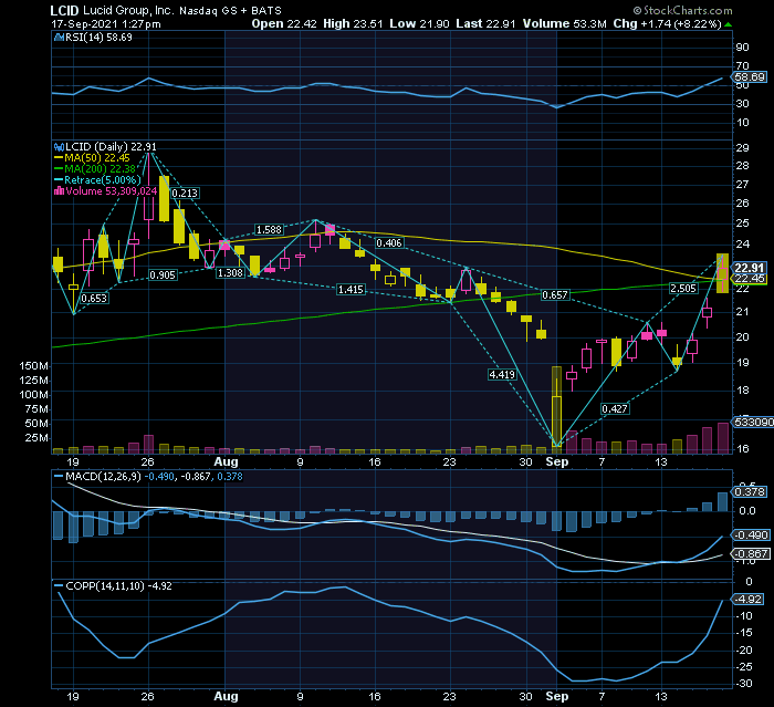 Lucid short gamma squeeze bpotente alicerçado no market timing, volumes inusuais e notícias plantadas.png