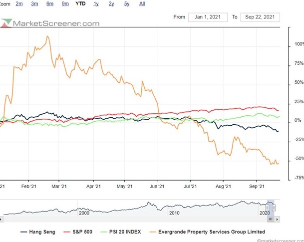 Hang Seng vs Evergrande vs PSI20 vs S&P500.jpg