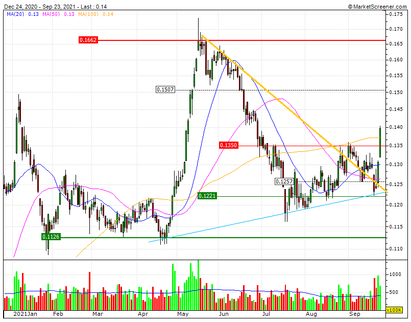 BCP Breakout sem confirmação superação da antiga RF1 0,135 deveria ser confirmada e o BETA 2,6 em 3 sessões é exagerado.gif