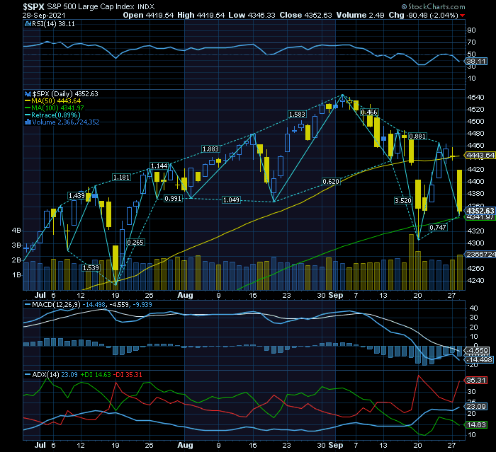 S&P500 não quebrou a MMS100 devendo amanhã fazer um ressalto acima da MMS50 mas o Bear CP só permitiá translação para rally sustentado após aprovação no senado do orçamento Biden.png