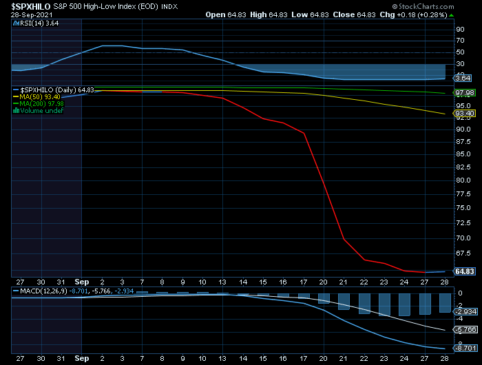 S&P500 HILO patenteia uma queda acentuada e abrupta, face aos máximos de dois terços das ações.png