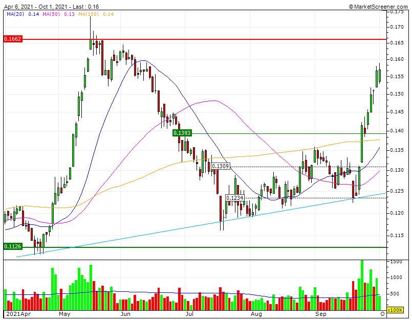 BCP top performer PSI20 1M  overbought      SF1 1.39€   RF1 0,166€    agora pode underperformar os benchmarks.gif