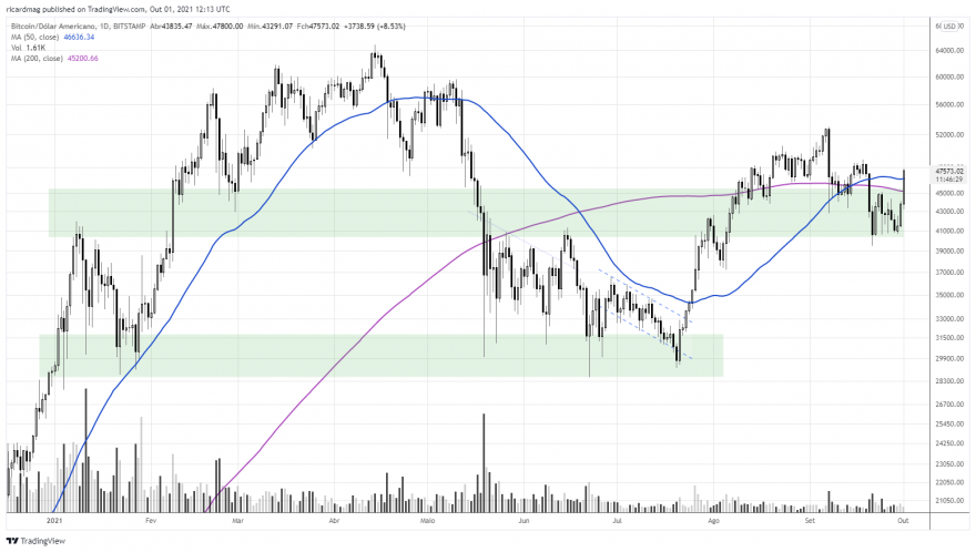 BTCUSD_2021-10-01_13-13-31.png