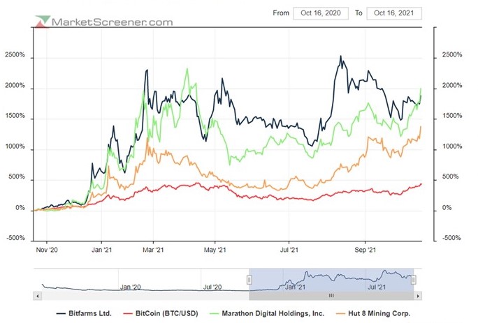 12 meses Bitcoin vs Marathon vs Hut 8 vs Bitfarms.jpg