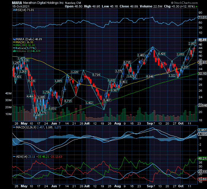 MARA   1,5 bagger em 3 meses apenas    RF1 $50     SF1 $40,6.png