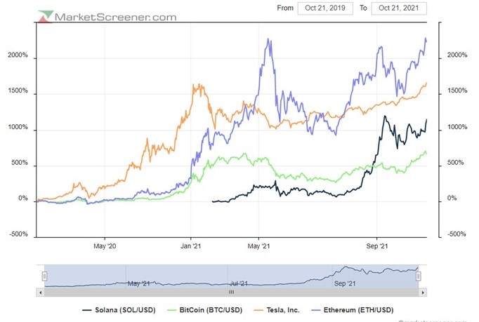 benchmark veloce 2Y   cryptos vs Tesla.jpg