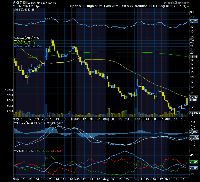 SKILLZ nesta já vejo potencial especulativo  3bagger especulado e a MMS50 ali ao lado   Devo comprar para target nos $30.png