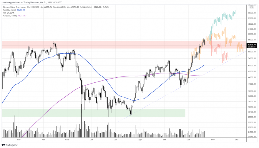 BTCUSD_2021-10-21_21-28-22.png