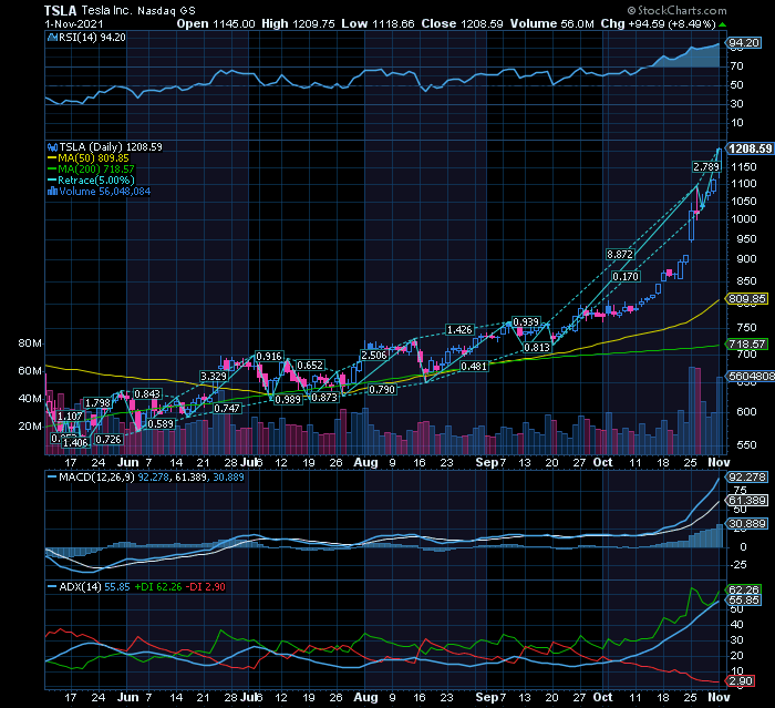 TESLA overbought RSI + macd + ADX  correção provável para $1020 a $890 será invalidada apenas por stock split ou início produção Berlin+Austin.png