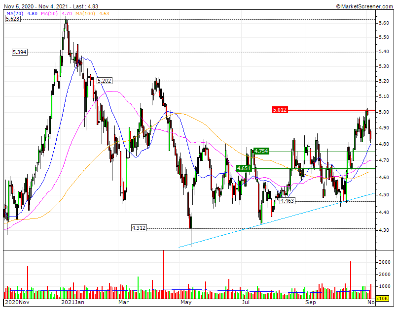 EDP Bull LP&MP em risco o Bull CP nos 4.8€  objetivo 6TS na crucial RF1 5a5.02€ e target full 2021 nos 5.62€.gif