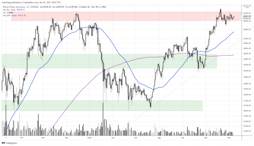 BTCUSD_2021-11-07_18-57-22.png