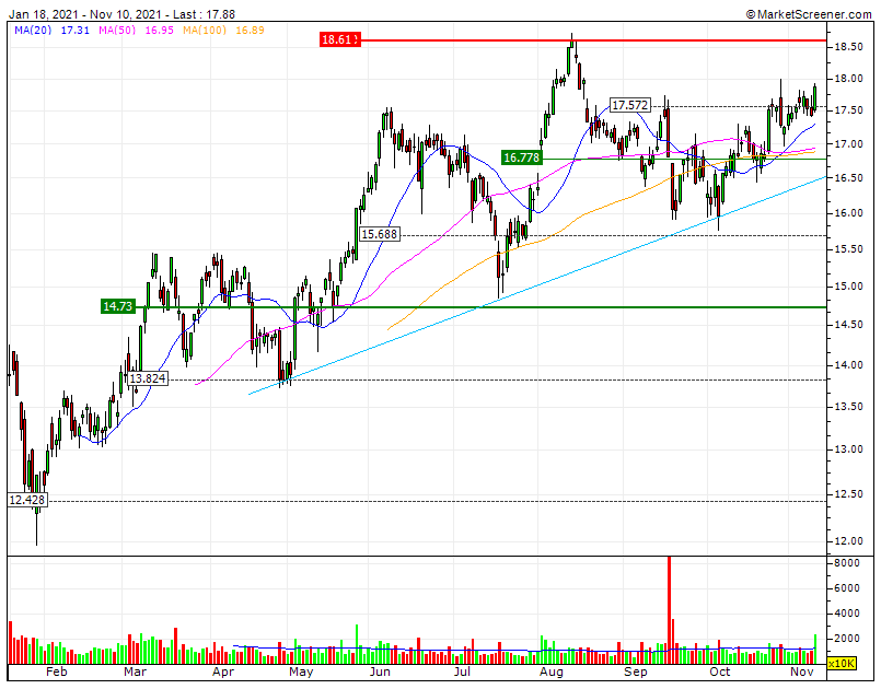 STELLANTIS um histórico curto mas notável. A LTA nos 16.50€ é o Alfa e o Omega para a manutenção do Triple Bull no horizonte MP+LP.gif