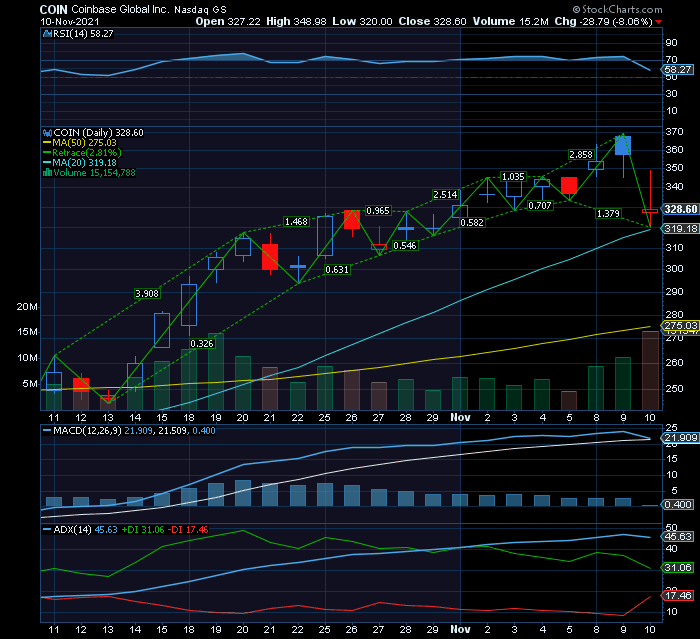 ADX e RSI indiciam inversão CP     MMS20 nos $319.18 é o primeiro teste da tendência CP.png