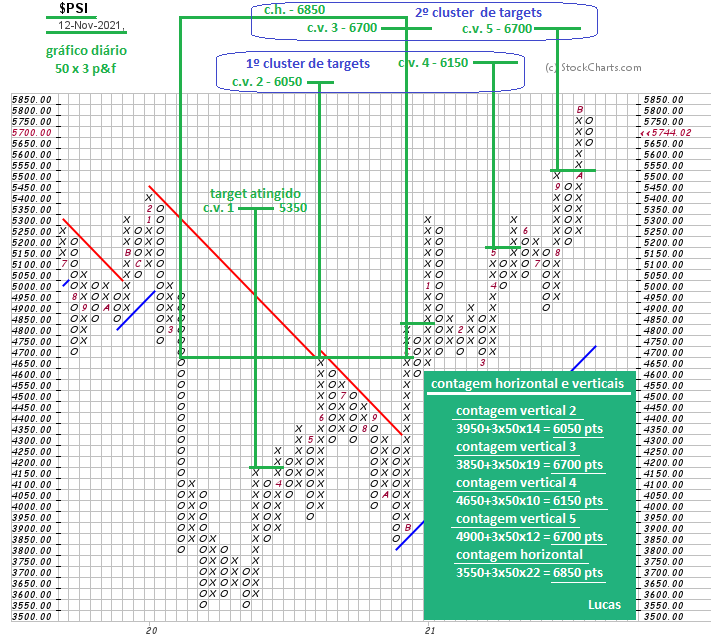 psi  50x3 p&f gráfico diário  12-11-21.PNG