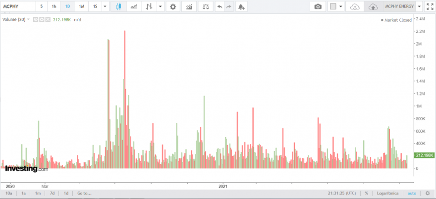 Mcphy Energy - Volume.PNG