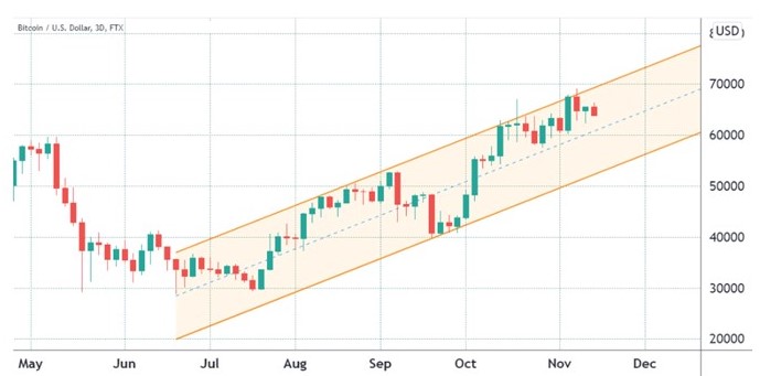 Enquanto o canal ascendente envolver a Bitcoin price action, pode-se ainda manter posição longa.jpg