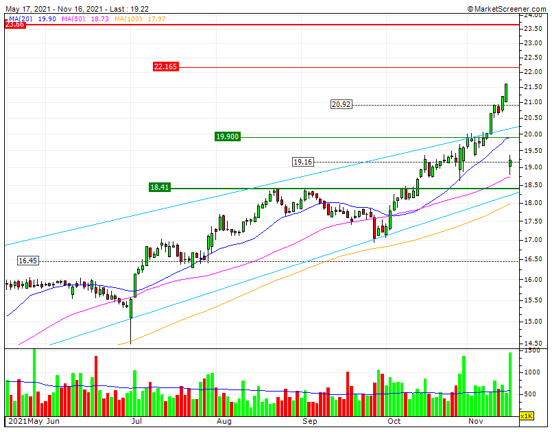 Jerónimo Martins Gap down e Bear CP, regresso ao canal ascendente  MMS50 18,75€ e SF1 18.41€ serão os suportes imediatos do Bull MP&LP.gif