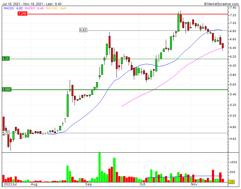 Greenvolt consolida acima da Sf1 6.15€ e abaixo da RF1 6.82€ e apenas notícias relevantes a retirarão desse canal no 4º trimestre.gif