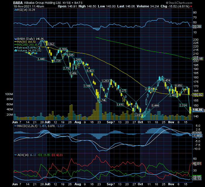 BABA oversold com Gap down e quebra do Sf1 $150 e suporte móvel 50 dias %160,93 foi em overdrive mas levou a ação para triple Bear.png