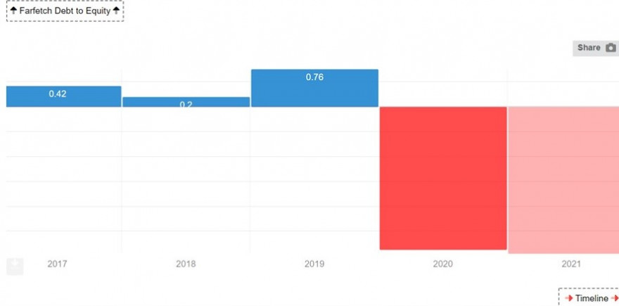 Farfetch  debt to equity.jpg