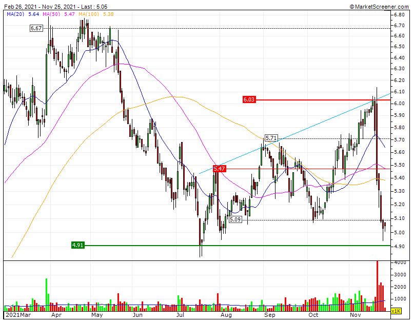 ALTRI oversold crash induzido com volume 3x acima average 6 meses poderá ter terminado   SF1 4,91€   RF1 5,09€   RF2 5,47€   RF3 5,71 RF4 6,04€  Meu target a 15 janeiro na RF5  6,67€.gif