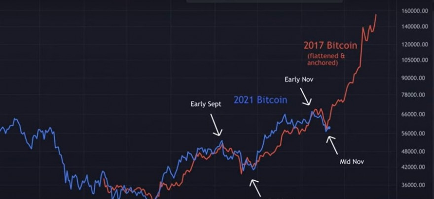 2017 vs 2021 bitcoin november.jpg