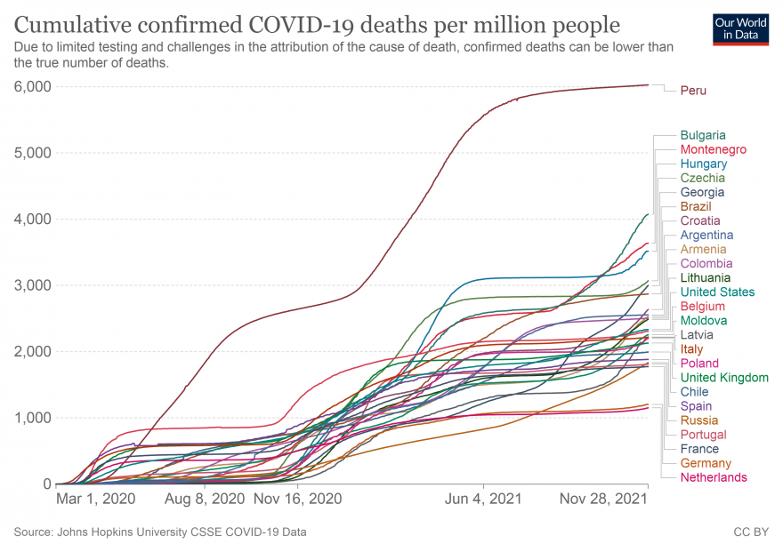 Mortes cumulativas confirmadas de COVID-19 por milhão de pessoas.png