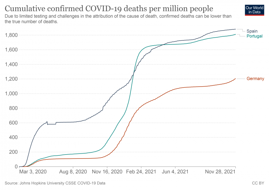 Espanha-Portugal-Alemanha - Mortes cumulativas confirmadas de COVID-19 por milhão de pessoas.png