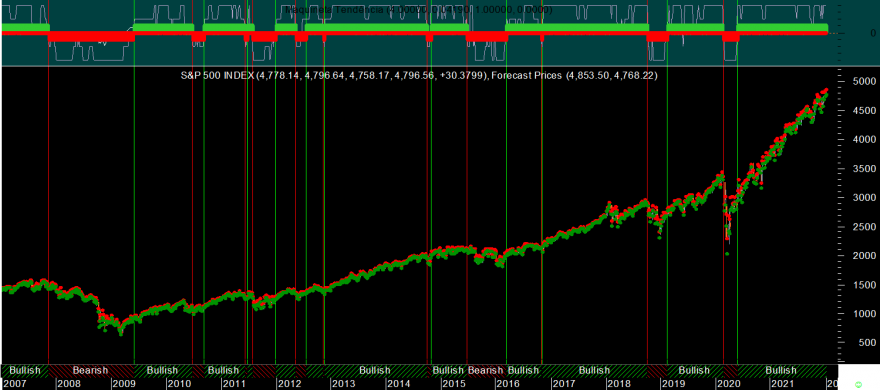 S&P 500 Maquineta Trend W20220103.png