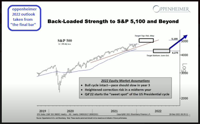 oppenheimer 2022 outlook.PNG