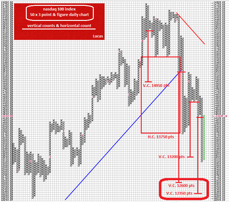 ndx  50x3 p&f  daily chart  25-2-22.PNG