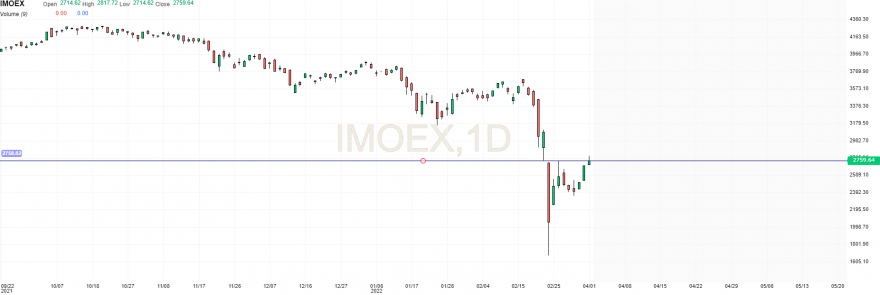 Moex and the war.png