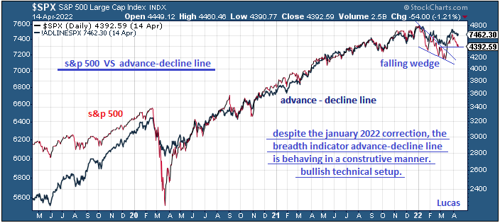 spx  vs  ad line  14-4-22.PNG