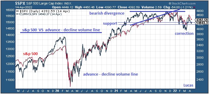 spx  vs  cumvol  14-4-22.PNG