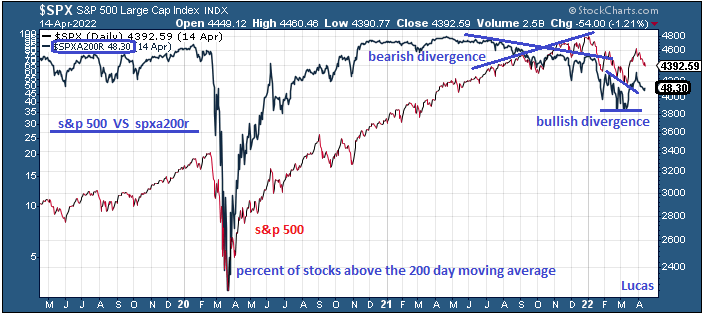 spx  vs  200r  14-4-22.PNG