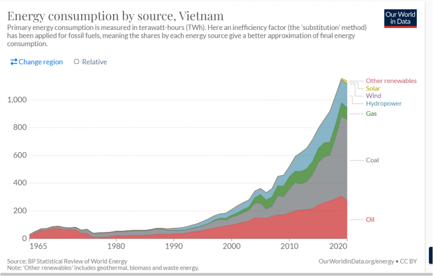 Vietnam Energy By Source.PNG