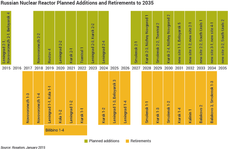 Screenshot 2022-07-20 at 20-36-11 Nuclear Power in Russia Russian Nuclear Energy - World Nuclear Association.png