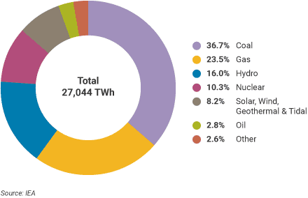 world-electricity-production-2021.png