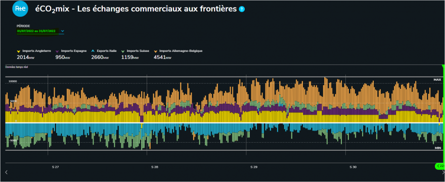 Saldo de importações e exportações de eletricidade da França com os países vizinhos (mês de Julho).PNG