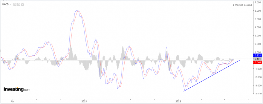 Farfetch - Divergência + no MACD.png