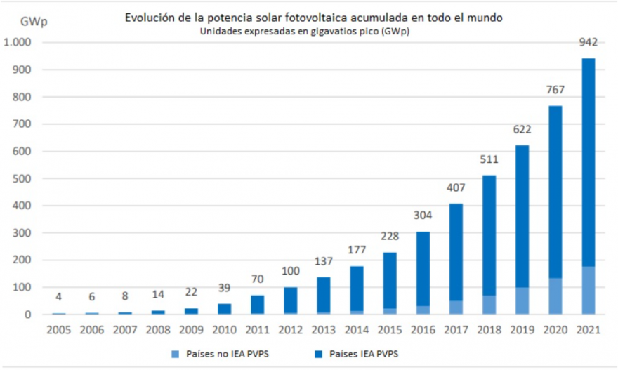 Solar fotovoltaico no mundo (capacidade instalada).PNG