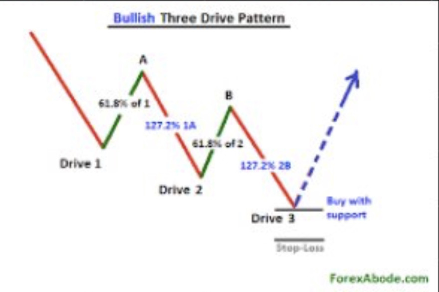 BULLISH 3 DRIVE.jpg