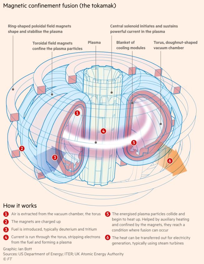 magnetic confinement fusion.JPG